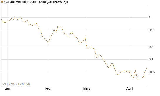 Call auf American Airlines Group [Vontobel] Chart