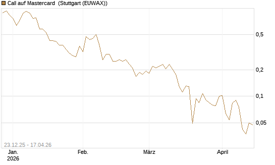 Call auf Mastercard [Vontobel] Chart