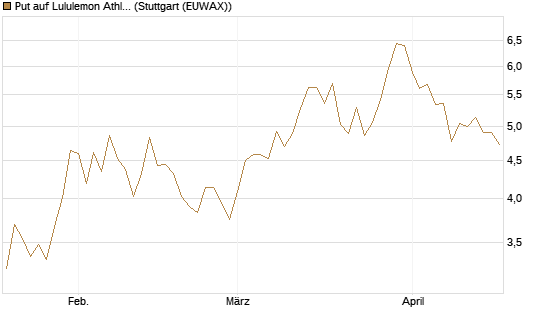 Put auf Lululemon Athletica [Vontobel] Chart