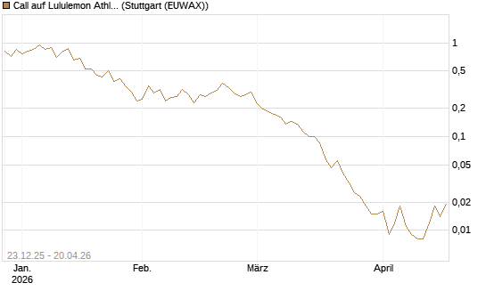 Call auf Lululemon Athletica [Vontobel] Chart