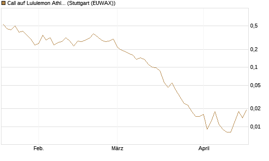 Call auf Lululemon Athletica [Vontobel] Chart