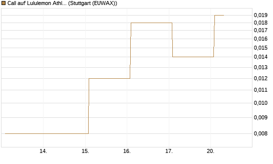 Call auf Lululemon Athletica [Vontobel] Chart
