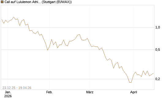 Call auf Lululemon Athletica [Vontobel] Chart