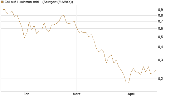 Call auf Lululemon Athletica [Vontobel] Chart