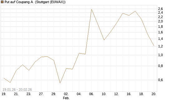 Put auf Coupang A [Vontobel] Chart