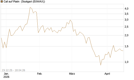 Call auf Platin [Vontobel] Chart