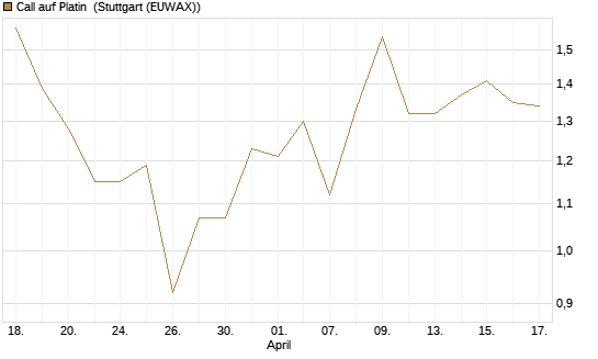 Call auf Platin [Vontobel] Chart