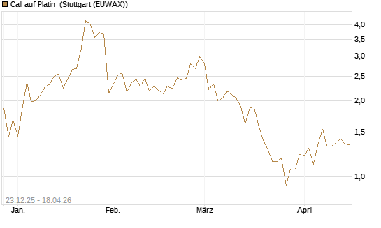 Call auf Platin [Vontobel] Chart