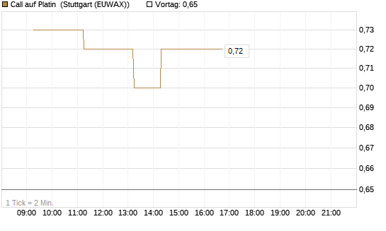 Call auf Platin [Vontobel] Chart