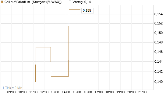 Call auf Palladium [Vontobel] Chart
