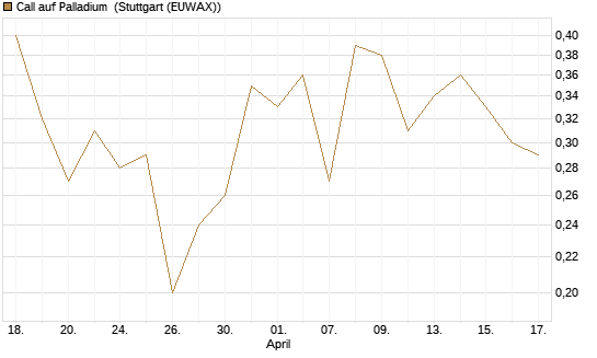 Call auf Palladium [Vontobel] Chart