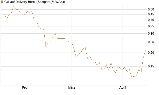 Call auf Delivery Hero [Vontobel] Chart