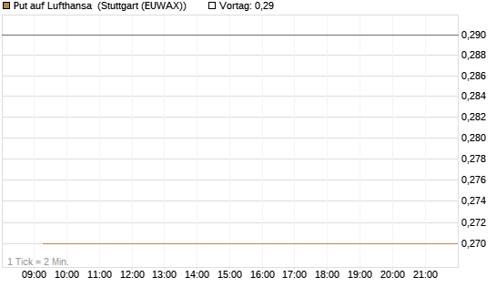 Put auf Lufthansa [Vontobel] Chart