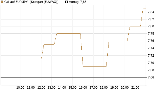 Call auf EUR/JPY [Société Générale Effekten GmbH] Chart