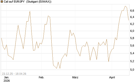 Call auf EUR/JPY [Société Générale Effekten GmbH] Chart