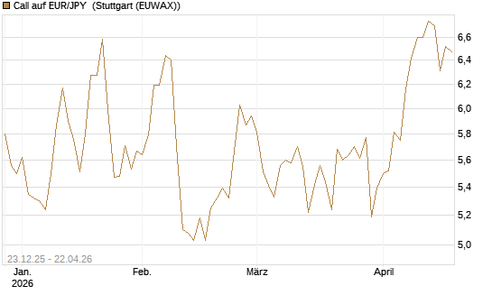Call auf EUR/JPY [Société Générale Effekten GmbH] Chart