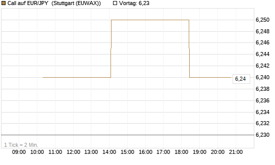 Call auf EUR/JPY [Société Générale Effekten GmbH] Chart