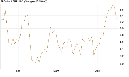 Call auf EUR/JPY [Société Générale Effekten GmbH] Chart