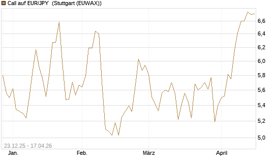 Call auf EUR/JPY [Société Générale Effekten GmbH] Chart