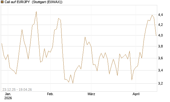 Call auf EUR/JPY [Société Générale Effekten GmbH] Chart