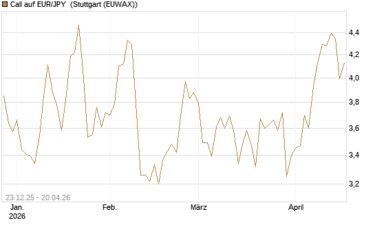 Call auf EUR/JPY [Société Générale Effekten GmbH] Chart