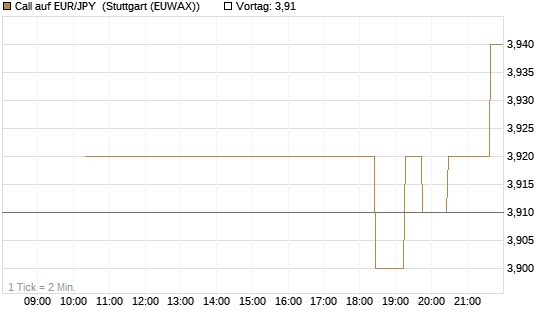 Call auf EUR/JPY [Société Générale Effekten GmbH] Chart
