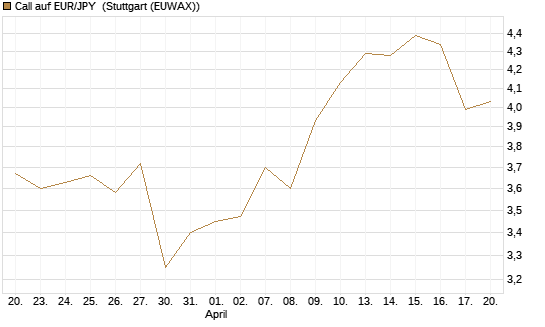 Call auf EUR/JPY [Société Générale Effekten GmbH] Chart