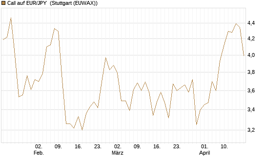 Call auf EUR/JPY [Société Générale Effekten GmbH] Chart