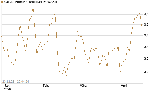 Call auf EUR/JPY [Société Générale Effekten GmbH] Chart