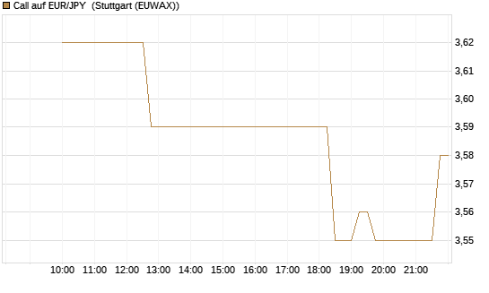 Call auf EUR/JPY [Société Générale Effekten GmbH] Chart