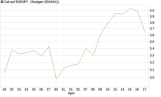 Call auf EUR/JPY [Société Générale Effekten GmbH] Chart