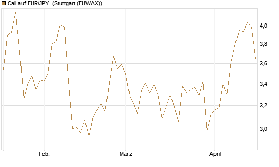 Call auf EUR/JPY [Société Générale Effekten GmbH] Chart