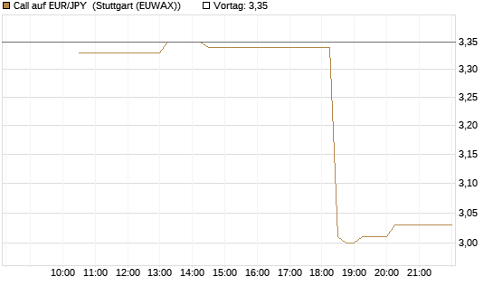 Call auf EUR/JPY [Société Générale Effekten GmbH] Chart