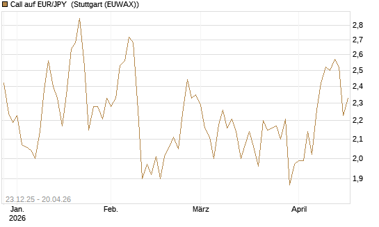 Call auf EUR/JPY [Société Générale Effekten GmbH] Chart