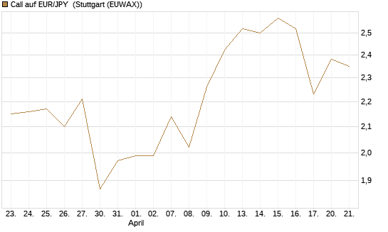 Call auf EUR/JPY [Société Générale Effekten GmbH] Chart