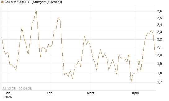 Call auf EUR/JPY [Société Générale Effekten GmbH] Chart