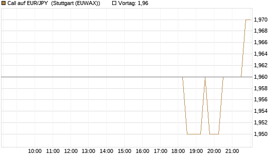 Call auf EUR/JPY [Société Générale Effekten GmbH] Chart