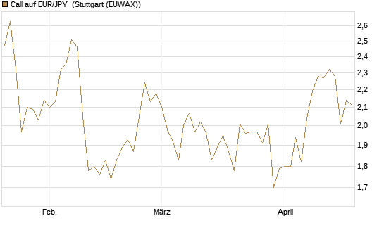 Call auf EUR/JPY [Société Générale Effekten GmbH] Chart