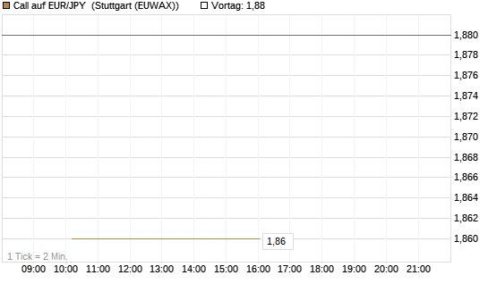 Call auf EUR/JPY [Société Générale Effekten GmbH] Chart