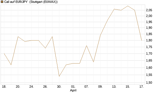 Call auf EUR/JPY [Société Générale Effekten GmbH] Chart