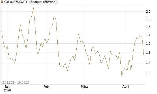 Call auf EUR/JPY [Société Générale Effekten GmbH] Chart