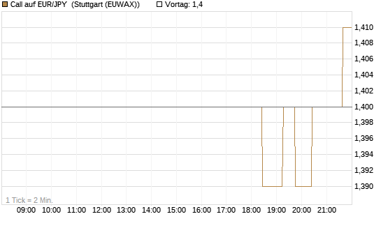 Call auf EUR/JPY [Société Générale Effekten GmbH] Chart
