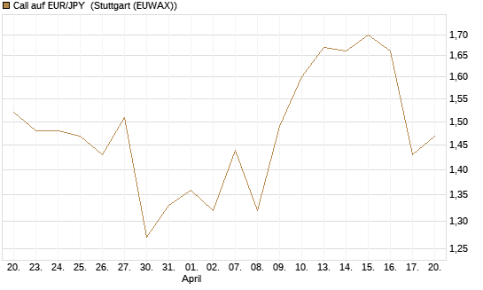 Call auf EUR/JPY [Société Générale Effekten GmbH] Chart