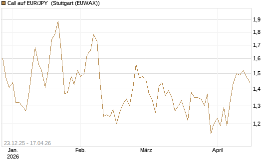 Call auf EUR/JPY [Société Générale Effekten GmbH] Chart