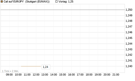 Call auf EUR/JPY [Société Générale Effekten GmbH] Chart