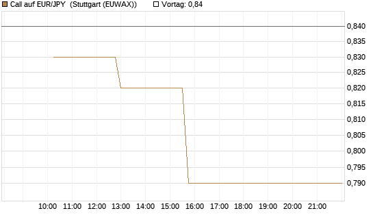 Call auf EUR/JPY [Société Générale Effekten GmbH] Chart