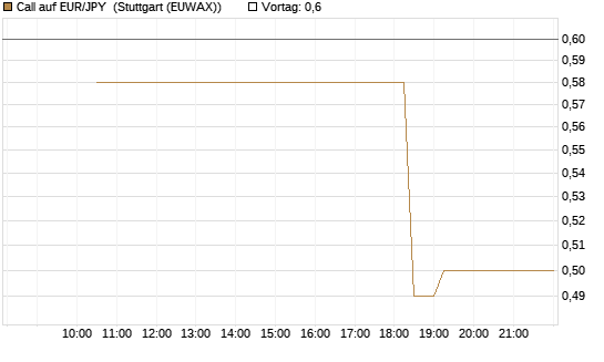 Call auf EUR/JPY [Société Générale Effekten GmbH] Chart