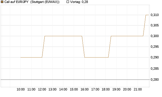 Call auf EUR/JPY [Société Générale Effekten GmbH] Chart