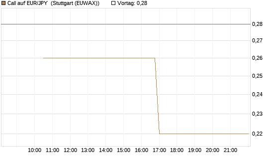 Call auf EUR/JPY [Société Générale Effekten GmbH] Chart