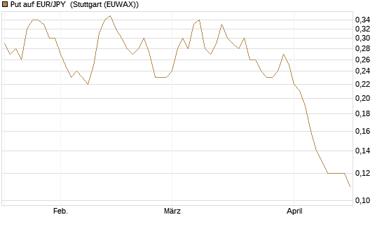 Put auf EUR/JPY [Société Générale Effekten GmbH] Chart